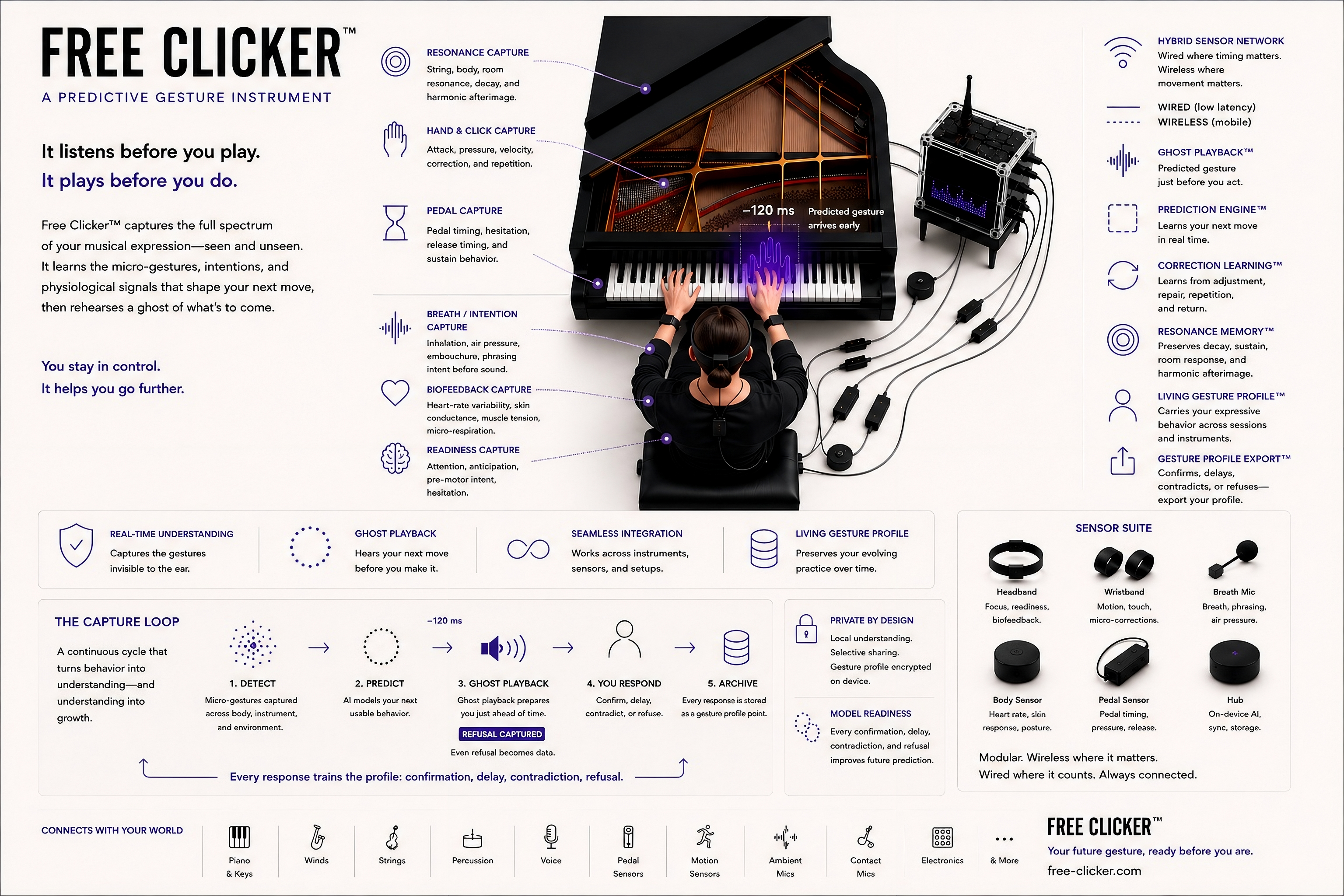 Free Clicker concept sheet — capture field in situ at the piano with annotated gesture zones
