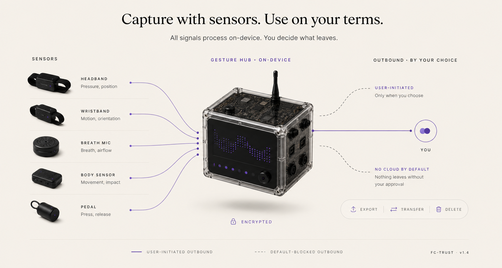 Free Clicker privacy diagram — sensors capture on-device, encrypted gesture profile in the hub, outbound only by user choice (export, transfer, delete)